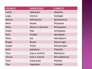 VOCABLO SIGNIFICADO EJEMPLO Latria Adoración Idolatría Logia Ciencia  Geología  Mancia Adivinación Quiromancia Mano Pasión  Pirómano Patia Afecto o afección Retinopatía Podos Pies Artrópodos Polis Ciudad Metrópolis Ptero Ala  Helicóptero Rragia Brotar Hemorragia Scopio Visión Estetoscopio  Sofia Sabiduría Filosofía Teca Caja o archivo Biblioteca Tecnia Arte o ciencia Mercadotecnia Tesis Colocación Prótesis Tipo  Impresión  Linotipo 
