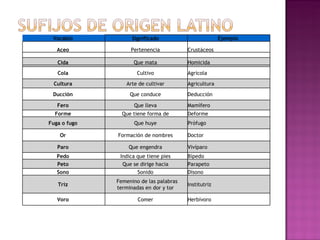 Vocablo  Significado  Ejemplo  Aceo  Pertenencia  Crustáceos Cida  Que mata  Homicida Cola  Cultivo  Agrícola Cultura  Arte de cultivar  Agricultura Ducción  Que conduce  Deducción Fero  Que lleva  Mamífero  Forme  Que tiene forma de  Deforme Fuga o fugo  Que huye  Prófugo Or  Formación de nombres  Doctor Paro  Que engendra  Vivíparo Pedo  Indica que tiene pies  Bípedo Peto  Que se dirige hacia  Parapeto Sono  Sonido  Dísono Triz    Femenino de las palabras terminadas en dor y tor  Institutriz Voro  Comer  Herbívoro 