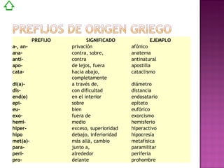 PREFIJO   SIGNIFICADO  EJEMPLO   a-, an-     privación  afónico  ana-  contra, sobre,  anatema  anti-   contra  antinatural  apo-   de lejos, fuera  apostilla  cata-  hacia abajo, completamente  cataclismo  di(a)-     a través de,  diámetro  dis-   con dificultad  distancia  end(o)   en el interior  endosatario  epi-   sobre  epíteto  eu-  bien  eufórico  exo-   fuera de  exorcismo  hemi-   medio  hemisferio  hiper-   exceso, superioridad   hiperactivo  hipo  debajo, inferioridad    hipocresía  met(a)-     más allá, cambio  metafísica  para-     junto a,  paramilitar  peri-  alrededor  periferia  pro-   delante  prohombre  