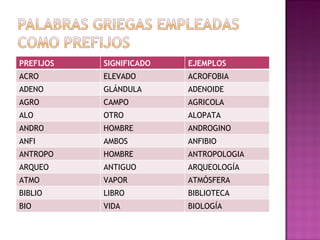 PREFIJOS SIGNIFICADO EJEMPLOS ACRO ELEVADO ACROFOBIA ADENO GLÁNDULA ADENOIDE AGRO CAMPO AGRICOLA ALO OTRO ALOPATA ANDRO HOMBRE ANDROGINO ANFI AMBOS ANFIBIO ANTROPO HOMBRE ANTROPOLOGIA ARQUEO ANTIGUO ARQUEOLOGÍA ATMO VAPOR ATMÓSFERA BIBLIO LIBRO BIBLIOTECA BIO VIDA BIOLOGÍA 