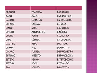 BRONCO TRÁQUEA BRONQUIAL CACO MALO CACOFÓNICO CARDIO CORAZÓN CARDIOPATÍA CEFALO CABEZA CEFALÉA CIANO AZUL CIANÓTICO CINETO MOVIMIENTO CINÉTICA CLORO VERDE CLOROFILA CITO CÉLULA CITOPLASMA DACTILO DEDO DACTILAR DERMA PIEL DERMATITIS DINAMO FUERZA DINAMÓMETRO ENTOMO INSECTO ENTOMOLOGÍA ESTETO PECHO ESTETOSCOPIO ESTOMA BOCA ESTÓMAGO FON SONIDO FONOTÉCA 