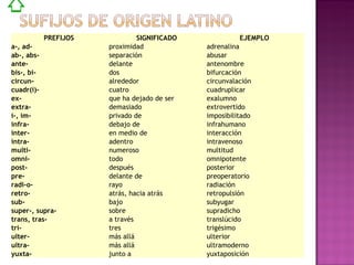 PREFIJOS  SIGNIFICADO  EJEMPLO   a-, ad-  proximidad  adrenalina  ab-, abs-     separación  abusar  ante-   delante  antenombre  bis-, bi-   dos  bifurcación  circun-  alrededor  circunvalación  cuadr(i)-   cuatro  cuadruplicar  ex-   que ha dejado de ser  exalumno  extra-   demasiado  extrovertido  i-, im-   privado de  imposibilitado  infra-   debajo de  infrahumano  inter-   en medio de  interacción  intra-   adentro  intravenoso  multi-   numeroso  multitud  omni-   todo  omnipotente  post-  después  posterior  pre-  delante de  preoperatorio  radi-o-   rayo  radiación  retro-   atrás, hacia atrás  retropulsión  sub-   bajo  subyugar  super-, supra-  sobre  supradicho  trans, tras-   a través  translúcido  tri-  tres  trigésimo  ulter-   más allá  ulterior  ultra-   más allá  ultramoderno  yuxta-   junto a  yuxtaposición  
