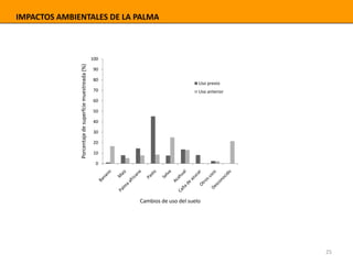 IMPACTOS AMBIENTALES DE LA PALMA
0
10
20
30
40
50
60
70
80
90
100
Porcentajedesuperfciemuestreada(%)
Cambios de uso del su...