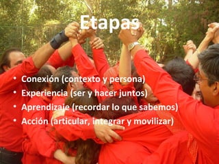 Tecnología de Redes / Redes de Conversaciones (F. Flores) Aprendizaje Emocional (J. Olalla) Comunidades de destino (E. Morín) Realidades Afectivas (M. Losada) COMUNION 