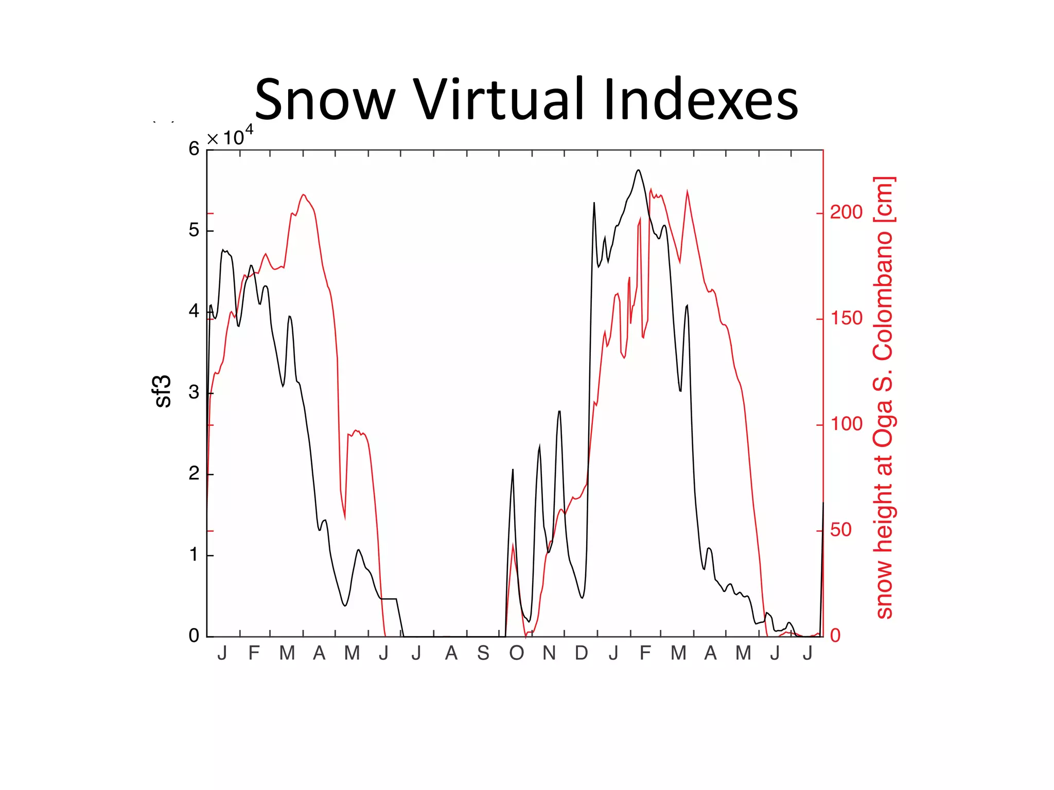 Snow Virtual Indexes
 