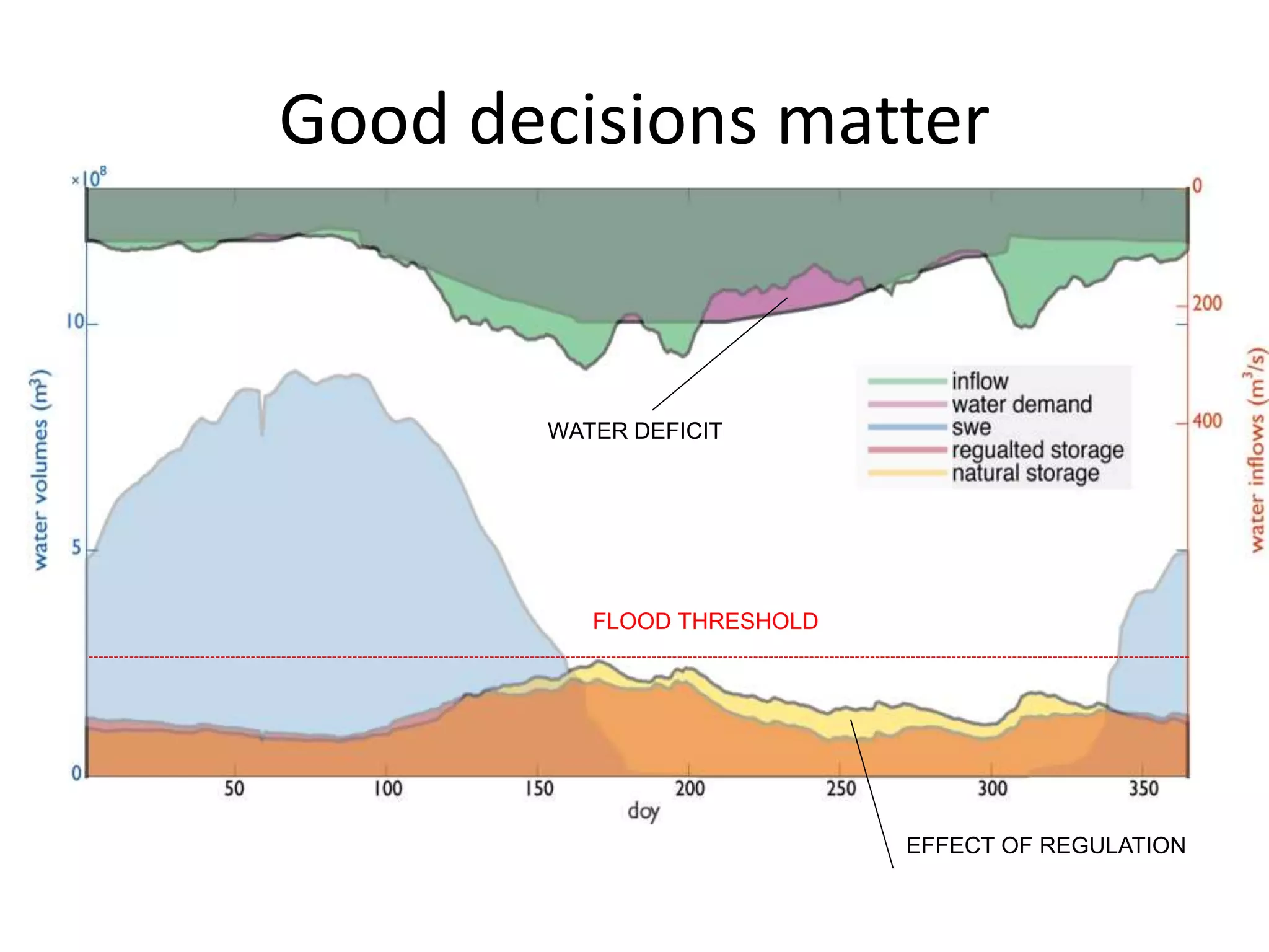 Good decisions matter
WATER DEFICIT
FLOOD THRESHOLD
EFFECT OF REGULATION
 