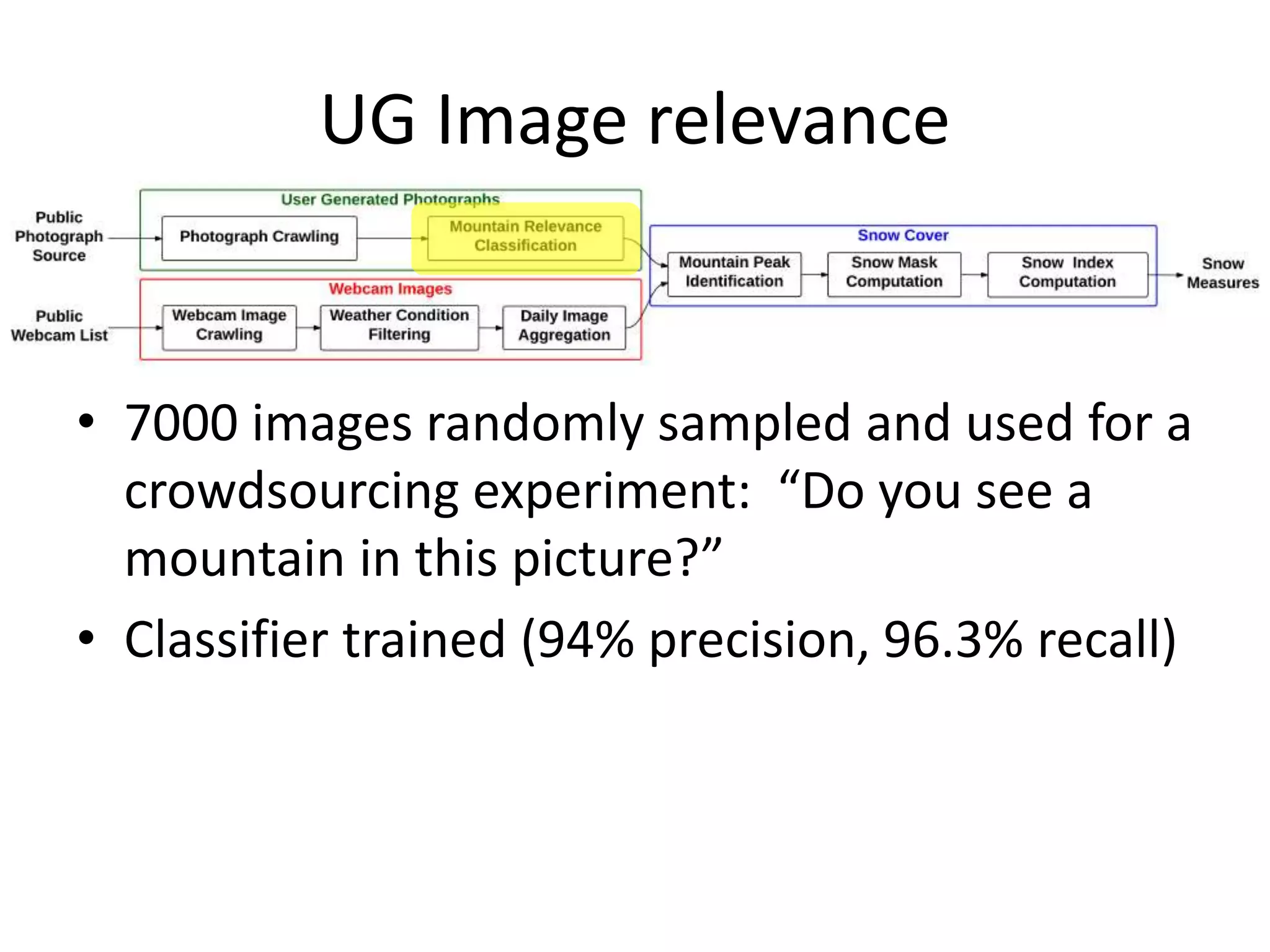 UG Image relevance
• 7000 images randomly sampled and used for a
crowdsourcing experiment: “Do you see a
mountain in this picture?”
• Classifier trained (94% precision, 96.3% recall)
 