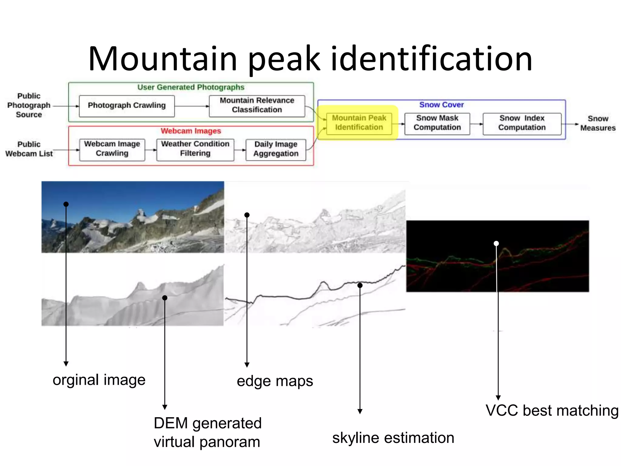 Mountain peak identification
orginal image edge maps
skyline estimation
DEM generated
virtual panoram
VCC best matching
 