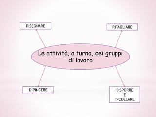Le attività, a turno, dei gruppi
di lavoro
DISEGNARE RITAGLIARE
DIPINGERE DISPORRE
E
INCOLLARE
 