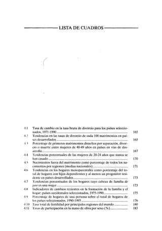 LISTA DE CUADROS
•1.1 Tasa de cambio en la tasa bruta de divorcio para los países seleccio-
nados, 1971-1990 165
•1..'. Tendencias en las tasas de divorcio de cada 100 matrimonios en paí-
ses desarrollados 165
I.  Porcentaje de primeros matrimonios disueltos por separación, divor-
cio o muerte entre mujeres de 40-49 años en países en vías de des-
arrollo 167
4.4 Tendencias porcentuales de las mujeres de 20-24 años que nunca se
han casado 170
4.v
> Nacimientos fuera del matrimonio como porcentaje de todos los na-
cimientos por regiones (medias nacionales) 171
4.6 Tendencias en los hogares monoparentales como porcentaje del to-
la! de hogares con hijos dependientes y al menos un progenitor resi-
dente en países desarrollados 173
tendencias porcentuales de los hogares cuyo cabeza de familia de
jure es una mujer 173
Indicadores de cambios recientes en la formación de la familia y el
hogar: países occidentales seleccionados, 1975-1990 175
Porcentaje de hogares de una persona sobre el total de hogares de
los países seleccionados, 1990-1993 176
Tasa total de fertilidad por principales regiones del mundo 180
Tasas de participación en la mano de obra por sexo (%) 183
 