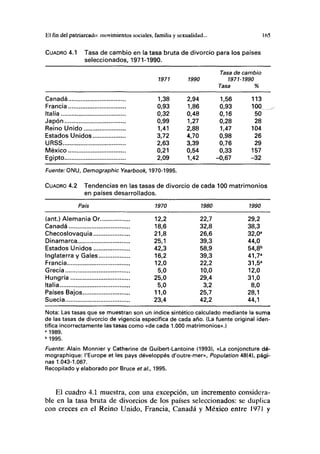 El fin del patriarcado: movimientos sociales, familia y sexualidad... 165
2,94
1,86
0,48
1,27
2,88
4,70
3,39
0,54
1,56
0,93
0,16
0,28
1,47
0,98
0,76
0,33
113
100
50
28
104
26
29
157
CUAORO 4.1 Tasa de cambio en la tasa bruta de divorcio para los países
seleccionados, 1971-1990.
Tasa de cambio
1971 1990 1971-1990
Tasa %
Canadá 1,38
Francia 0,93
Italia 0,32
Japón 0,99
Reino Unido 1,41
Estados Unidos 3,72
URSS 2,63
México 0,21
Egipto 2,09 1,42 -0,67 -32
Fuenfe.ONU, Demographic Yearbook, 1970-1995.
CUADRO 4.2 Tendencias en las tasas de divorcio de cada 100 matrimonios
en países desarrollados.
País 1970 1980 1990
(ant.) Alemania Or 12,2 22,7 29,2
Canadá 18,6 32,8 38,3
Checoslovaquia 21,8 26,6 32,0a
Dinamarca 25,1 39,3 44,0
Estados Unidos 42,3 58,9 54,8b
Inglaterra y Gales 16,2 39,3 41,7a
Francia 12,0 22,2 31,5a
Grecia 5,0 10,0 12,0
Hungría 25,0 29,4 31,0
Italia 5,0 3,2 8,0
Países Bajos 11,0 25,7 28,1
Suecia 23,4 42,2 44,1
Nota: Las tasas que se muestran son un índice sintético calculado mediante la suma
de las tasas de divorcio de vigencia específica de cada año. (La fuente original iden-
tifica incorrectamente las tasas como «de cada 1.000 matrimonios».)
a
1989.
b
1995.
Fuente: Alain Monnier y Catherine de Guibert-Lantoine (1993), «La conjoncture dé-
mographique: l'Europe et les pays développés d'outre-mer», Population 48(4), pági-
nas 1.043-1.067.
Recopilado y elaborado por Bruce et al., 1995.
El cuadro 4.1 muestra, con una excepción, un incremento considera-
ble en la tasa bruta de divorcios de los países seleccionados: se duplica
con creces en el Reino Unido, Francia, Canadá y México entre 1971 y
 