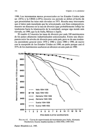 1(1(1 El podrí de In identidad
1990. Los incrementos menos pronunciados en los Estados Unidos (aún
un +26%) y la URSS (+29%) durante ese periodo se deben al hecho de
que presentaban las tasas más elevadas en 1971. Resulta muy interesante
que el único país musulmán que he seleccionado, con fines comparativos,
muestre un descenso en la tasa de divorcio (que probablemente refleje las
tendencias hacia la islamización de la sociedad), aunque siga siendo más
elevada, en 1990, que la de Italia, México o Japón.
El cuadro 4.2 muestra las tasas de divorcio por cada 100 matrimonios
de los países altamente industrializados seleccionados. Existe una discre-
pancia entre los niveles de divorcio para cada país, pero se da una tenden-
cia ascendente general entre 1970 y 1980 y entre 1980 y 1990, de nuevo
con la excepción de los Estados Unidos en 1990, en parte porque casi el
55% de los matrimonios acabaron en divorcio en este país en 1990.
° 8600- • — • Italia 1949-1953 
E Alemania 1934-1938 Qx
| 8400- D—D Alemania 1949-1953 
O
Suecia 1934-1938
8200-
O — O Suecia 1949-1953
8000-I 1 i 1 1 1 1 1 1 1 > ' ' ' •"
0 1 2 3 4 5 6 7 8 9 10 11 12 13 14
Años desde el primer alumbramiento
FIGURA 4.1 Curvas de supervivencia del matrimonio para Italia, Alemania
Occidental y Suecia: madres nacidas en 1934-1938 y 1949-1953.
Fuente: Blossfeld etal., 1995.
 