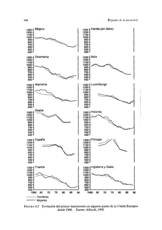 I6K El poder ik- la ul<iili(l.id
Bélgica
Dinamarca
Alemania
1350
1250
1150-
1050-
950
850-
750
650
550
450
1350-
1250-
1150-
1050-
950-
850-
750-
650-
550-
450 J
1350-
1250-
1150
1050
950-
850
750-
650
550
450
1350
1250
1150-1
1050
950
850
750
650
550
450 J
1350-1 España
1250-
1150-
1050
950-
850
750
650
550-
450
Grecia
1350
1250-
1150
1050
950
850-
750-
650-
550
450
Francia
Irlanda (sin datos)
1960 65 70 75 80 85 90
Hombres
Mujeres
1350
1250
1150-
1050- ~
950
850
750
650
550-
450
Inglaterra y Gales
1960 65 70 75 80 85 90
FIGURA 4.2 Evolución del primer matrimonio en algunos países de la Unión Europea
desde 1960. Fuente: Alberdi, 1995.
 