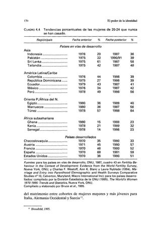 170 El poder de la identidad
CUADRO 4.4 Tendencias porcentuales de las mujeres de 20-24 que nunca
se han casado.
Región/país Fecha anterior %
Países en vías de desarrollo
Asia
Indonesia 1976 20
Pakistán 1975 22
SriLanka 1975 61
Tailandia 1975 42
América Latina/Caribe
Colombia 1976 44
República Dominicana 1975 27
Ecuador 1979 43
México 1976 34
Perú 1978 49
Oriente P./África del N.
Egipto 1980 36
Marruecos 1980 36
Túnez 1978 57
África subsahariana
Ghana 1980 15
Kenia 1978 21
Senegal 1978 14
Países desarrollados
Checoslovaquia 1970 35
Austria 1971 45
Francia 1970 46
España 1970 68
Estados Unidos 1970 36
Fecha posterior %
1987
1990/91
1987
1987
1986
1986
1987
1987
1986
1989
1987
1988
1988
1989
1986
1980
1980
1980
1981
1980
36
39
58
48
39
39
41
42
56
40
56
64
23
32
23
33
57
52
59
51
Fuentes: para los países en vías de desarrollo, ONU, 1987, cuadro 43 en Fertility Be-
havíour in the Coníext of Development: Evidence from the World Fertility Survey,
Nueva York, ONU, y Charles F. Westoff, Ann K. Blanc y Laura Nyblade (1994), Ma-
rriage and Entry into Parenthood (Demographic and Health Surveys Comparative
Studies nfi
10, Calverton, Maryland, Macro International Inc); para los países desarro-
llados: compilado por la División Estadística de la ONU (1995), The World's Women
1970-1995: Trends and Statistics, Nueva York, ONU.
Compilado y elaborado por Bruce eí al., 1995.
del matrimonio entre cohortes de mujeres mayores y más jóvenes para
Italia, Alemania Occidental y Suecia13
.
13
Blossfeld, 1995.
 