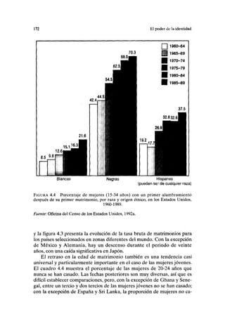 172 El poder de la identidad
Q 1960-64
Blancas Negras Hispanas
(pueden ser de cualquier raza)
FIGURA 4.4 Porcentaje de mujeres (15-34 años) con un primer alumbramiento
después de su primer matrimonio, por raza y origen étnico, en los Estados Unidos,
1960-1989.
Fuente: Oficina del Censo de los Estados Unidos, 1992a.
y la figura 4.3 presenta la evolución de la tasa bruta de matrimonios para
los países seleccionados en zonas diferentes del mundo. Con la excepción
de México y Alemania, hay un descenso durante el periodo de veinte
años, con una caída significativa en Japón.
El retraso en la edad de matrimonio también es una tendencia casi
universal y particularmente importante en el caso de las mujeres jóvenes.
El cuadro 4.4 muestra el porcentaje de las mujeres de 20-24 años que
nunca se han casado. Las fechas posteriores son muy diversas, así que es
difícil establecer comparaciones, pero, con la excepción de Ghana y Sene-
gal, entre un tercio y dos tercios de las mujeres jóvenes no se han casado;
con la excepción de España y Sri Lanka, la proporción de mujeres no ca-
 