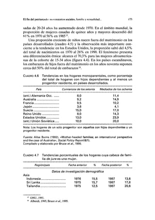 El fin del patriarcado: movimientos sociales, familia y sexualidad... 173
sadas de 20-24 años ha aumentado desde 1970. En el ámbito mundial, la
proporción de mujeres casadas de quince años y mayores descendió del
61 % en 1970 al 56% en 198515
.
Una proporción creciente de niños nacen fuera del matrimonio en los
países desarrollados (cuadro 4.5) y la observación más importante con-
cierne a la tendencia: en los Estados Unidos, la proporción saltó del 4,5%
del total de nacimientos en 1970 al 28% en 1990. El fenómeno presenta
una diferenciación étnica: alcanza el 70,3% para las mujeres afroamerica-
nas de la cohorte de 15-34 años (figura 4.4). En los países escandinavos,
los embarazos de hijos fuera del matrimonio en los años noventa suponen
cerca del 50% del total de embarazos16
.
CUADRO 4.6 Tendencias en los hogares monoparentales, como porcentaje
del total de hogares con hijos dependientes y al menos un
progenitor residente, en países desarrollados.
País Comienzos de los setenta Mediados de los ochenta
(ant.) Alemania Occ 8,0 11,4
Australia 9,2 14,9
Francia 9,5 10,2
Japón 3,6 4,1
Suecia 15,0 17,0
Reino Unido 8,0 14,3
Estados Unidos 13,0 23,9
(ant.) Unión Soviética 10,0 20,0
Nota: Los hogares de un solo progenitor son aquellos con hijos dependientes y un
progenitor residente.
Fuente: Ailsa Burns (1992), «Mother-headed families; an ¡nternational perspective
and trie case of Australia», Social Policy Report 6(1).
Compilado y elaborado por Bruce eí al., 1995.
CUADRO 4.7 Tendencias porcentuales de los hogares cuya cabeza de fami-
lia de jure es una mujer.
Región/país Fecha anterior % Fecha posterior %
Datos de investigación demográfica
Asia
Indonesia
Sri Lanka
Tailandia
1976
1975
1975
15,5
15,7
12,5
1987
1987
1987
13,6
17,8
20,8
15
ONU, 1991.
16
Alberdi, 1995; Bruce etal, 1995.
 