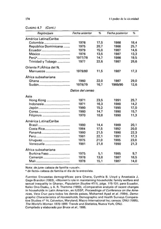 174 I íl poder de la identidad
CUADRO 4.7 (Cont.)
Región/país Fecha anterior
América Latina/Caribe
Colombia 1976
República Dominicana 1975
Ecuador 1979
México 1976
Perú" 1977/78
Trinidad y Tobago 1977
Oriente P./África del N.
Marruecos 1979/80
África subsahariana
Ghana 1960
Sudán 1978/79
Datos del censo
Asia
Hong Kong 1971
Indonesia 1971
Japón 1980
Corea 1980
Filipinos 1970
América Latina/Caribe
Brasil 1980
Costa Rica 1984
Panamá 1980
Perú 1981
Uruguay 1975
Venezuela 1981
África subsahariana
Burkina Faso 1975
Camerún 1976
Mali 1976
% Fecha posterior %
17,5
20,7
15,0
13,5
14,7
22,6
1986
1986
1987
1987
1986
1987
18,4
25,7
14,6
13,3
19,5
28,6
11,5
22,0
16,7
1987
1987
1989/90
17,3
29,0
12,6
23,5
16,3
15,2
14,7
10,8
14,4
17,5
21,5
22,1
21,0
21,8
5,1
13,8
15,1
1991
1980
1990
1990
1990
1989
1992
1990
1991
1985
1990
1985
1987
1987
25,7
14,2
17,0
15,7
11,3
20,1
20,0
22,3
17,3
23,0
21,3
9,7
18,5
14,0
Nota: de jure= cabeza de familia «usual».
" de facto= cabeza de familia el día de la entrevista.
Fuentes: Encuestas demográficas: para Ghana, Cynthia B. Lloyd y Anastasia J.
Gage-Brandon (1993), «Women's role in maintaining households: family welfare and
sexual ¡nequality in Ghana», Population Studies 47(1), págs. 115-131; para Ecuador,
Keiko Ono-Osaku, y A. R. Themme (1993), «Comparative analysis of recent changes
in households in Latin America», en IUSSP, Proceedings of Conference on the Ame-
ricas, Vera Cruz; para todos los demás países, Mohamed Ayad et al. fl994), Demo-
graphic Characteristics of Housesholds, Demographic and Health Surveys Compara-
tive Studies na
14, Calverton, Maryland, Macro International Inc; censos: ONU (1995),
The World's Women 1970-1995: Trends and Statistics, Nueva York, ONU.
Compilado y elaborado por Bruce et al., 1995.
 
