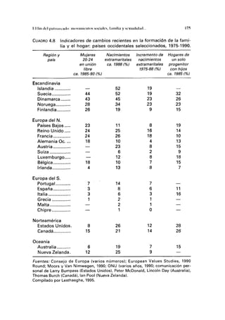 II lili del pnlniímiilo: nmvimii-nlos sociales, lamilla y sexualidad 175
CUADRO 4.8 Indicadores de cambios recientes en la formación de la fami-
lia y el hogar: países occidentales seleccionados, 1975-1990.
Región y
país
Escandinavia
Suecia
Europa del N.
Alemania Oc. ...
Suiza
Bélgica
Europa del S.
España
Italia
Grecia
Malta
Norteamérica
Estados Unidos.
Oceanía
Australia
Nueva Zelanda.
Mujeres
20-24
en unión
libre
ca. 1985-90 (%)
—
44
43
28
26
23
24
24
18
—
—
18
4
7
3
3
1
8
15
6
12
Nacimientos
extramaritales
ca. 1988 <%)
52
52
45
34
19
11
25
26
10
23
6
12
10
13
14
8
6
2
2
1
26
21
19
25
Incremento de
nacimientos
extramaritales
1975-88 (%)
19
19
23
23
9
8
16
18
4
8
2
8
7
8
7
6
3
1
1
0
12
14
7
9
Hogares de
un solo
progenitor
con hijos
ca. 1985 <%l
—
32
26
23
15
19
14
10
13
15
9
18
15
7
—
11
16
—
28
26
15
Fuentes: Consejo de Europa (varios números); European Valúes Studies, 1990
Round; Moors y Van Nimwegen, 1990; ONU (varios años, 1990; comunicación per-
sonal de Larry Bumpass (Estados Unidos), Peter McDonald, Lincoln Day (Australia),
Thomas Burch (Canadá), lan Pool (Nueva Zelanda).
Compilado por Lesthaeghe, 1995.
 
