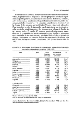 17(1 El poder de la identidad
Como resultado tanto de las separaciones como de la maternidad indi-
vidual, la proporción de hogares de un solo progenitor con hijos depen-
dientes (por lo general, con una mujer como cabeza de familia) aumentó,
entre comienzos de los años setenta y mediados de los ochenta, en los paí-
ses desarrollados (cuadro 4.6) y la tendencia ascendente ha continuado en
la década de los noventa en los Estados Unidos (véase más adelante).
Para los países en vías de desarrollo, puede detectarse una tendencia si-
milar según las estadísticas sobre los hogares cuya cabeza de familia de
jure es una mujer. El cuadro 4.7 muestra una tendencia general ascen-
dente en la proporción de hogares cuya cabeza de familia es una mujer
entre mediados de los años setenta y mediados/finales de los ochenta (con
algunas excepciones, por ejemplo, Indonesia), destacando Brasil con más
del 20% de sus hogares en esta categoría en 1989, por encima del 14% de
1980.
CUADRO 4.9 Porcentaje de hogares de una persona sobre el total de hoga-
res de los países seleccionados, 1990-1993.
País Año Total Hogares de %
hogares una persona
(en miles) (en miles)
Alemania3
1993 36.230 12.379 34,2
Bélgica 1992 3.969 1.050 26,5
Dinamarca" 1993 2.324 820 35,3
Francia 1992 22.230 6.230 28,0
Grecia 1992 3.567 692 19,4
Gran Bretaña 1992 23.097 6.219 26,9
Irlanda 1991 1.029 208 20,2
Italia 1992 19.862 4.305 21,7
Luxemburgo 1992 144 34 23,6
Países Bajos 1992 6.206 1.867 30,1
Portugal 1992 3.186 399 12,5
España 1992 11.708 1.396 11,9
Estimaciones
Finlandia 1993 2.120 716 33,8
Austria 1993 3.058 852 27,9
Suecia 1990 3.830 1.515 39,6
Estados Unidos 1993 96.391 23.642 24,5
Japón 1993 41.826 9.320 22,3
a
Datos del microcenso, abrií de 1993.
b
No se incluyen los datos de las islas Feroe y Groenlandia.
Fuente: Statistisches Bundesamt 0995), Statistisches Jahrbuch 1995 fuer das Aus-
land, Wiesbaden, Metzer and Poeschell.
 