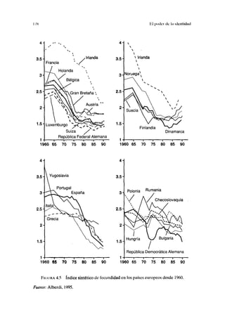 I/K lil pwtci ilc l¡i identidad
Irlanda
Luxemburgo
Suiza y
República Federal Alemana
1960 65 70 75 80 85 90 1960 65 70 75 80 85 90
4-
3.5-
3-
2.5-
2-
1.5-
1-j




 Irlanda



Noruega*
 
"""^  **
/y    
 /-. x
- ^ ' •vr ^  ^ /
Suecia    y .
Finlandia ^ - '
Dinamarca
3.5-
3-
2.5-
1.5
Yugoslavia
Portugal
Grecia
1 -I 1 i i 1 1 1—
1960 65 70 75 80 85 90
4H
3.5
2.5-
Polonia Rumania
V A/Checoslovaquia
Hungría V / Bulgaria
/
República Democrática Alemana
— i 1 1 1 1 1 —
1960 65 70 75 80 85 90
FIGURA 4.5 índice sintético de fecundidad en los países europeos desde 1960.
Fuente: Alberdi, 1995.
 