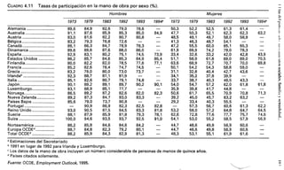 CUADRO 4.11 Tasas de participación en la mano de obra por sexo (%).
Hombres Mujeres
1973 1979 1983 1992 1993 1994a
1973 1979 1983
Alemania 8ÍU3 84^9 82~6 79^0 78^6 — 50/3 52^2 52^5
Australia 91,1 87,6 85,9 85,3 85,0 84,9 47,7 50,3 52,1
Austria 83,0 81,6 82,2 80,7 80,8 — 48,5 49,1 49,7
Bélgica 83,2 79,3 76,8 72,6 — — 41,3 46,3 48,7
Canadá 86,1 86,3 84,7 78,9 78,3 — 47,2 55,5 60,0
Dinamarca 89,6 89,6 87,6 88,0 86,0 — 61,9 69,9 74,2
España 92,9 83,1 80,2 75,1 74,5 73,9 33,4 32,6 33,2
Estados Unidos 86,2 85,7 84,6 85,3 84,9 85,4 51,1 58,9 61,8
Finlandia 80,0 82,2 82,0 78,5 77,6 77,1 63,6 68,9 72,7
Francia 85,2 82,6 78,4 74,7 74,5 — 50,1 54,2 54,3
Grecia 83,2 79,0 80,0 73,0 73,7 — 31,1 32,8 40,4
Irlanda6
92,3 88,7 87,1 81,9 — — 34,1 35,2 37,8
Italia 85,1 82,6 80,7 79,1 74,8 — 33,7 38,7 40,3
Japón 90,1 89,2 89,1 89,7 90,2 90,1 54,0 54,7 57,2
Luxemburgo 93,1 88,9 85,1 77,7 — — 35,9 39,8 41,7
Noruega 86,5 89,2 87,2 82,6 82,0 82,3 50,6 61,7 65,5
Nueva Zelanda 89,2 87,3 84,7 83,0 83,3 — 39,2 45,0 45,7
Países Bajos 85,6 79,0 73,7 80,8 — — 29,2 33,4 40,3
Portugal — 90,9 86,9 82,3 82,5 82,8 — 57,3 56,7
Reino Unido 93,0 90,5 87,5 84,5 83,3 81,8 53,2 58,0 57,2
Suecia 88,1 87,9 85,9 81,8 79,3 78,1 62,6 72,8 77,6
Suiza 100,0 94,6 93,5 93,7 92,5 91,0 54,1 53,0 55,2
Norteamérica 86,2 85,8 84,6 84,6 84,2 — 44,7 48,6 49,8
Europa OCDEd
88,7 84,8 82,3 79,2 80,1 — 44,7 48,6 49,8
Total OCDEd
88,2 85,9 84,3 82,9 81,3 — 48,3 53,1 55,1
a
Estimaciones del Secretariado
b
1991 en lugar de 1992 para Irlanda y Luxemburgo.
c
Los datos de la mano de obra incluyen un número considerable de personas de menos de quince años.
d
Países citados solamente.
7992 7993 7994a
61,3
62,3
58,0
54,1
65,1
79,0
42,0
69,0
70,7
58,8
42,7
39,9
46,5
62,0
44,8
70,9
63,2
55,5
60,6
64,8
77,7
58,5
56,9
56,9
61,9
61,4
62,3
58,9
—
65,3
78,3
42,8
69,0
70,0
59,0
43,6
—
43,3
61,8
—
70,8
63,2
—
61,3
64,7
75,7
57,9
60,6
60,6
61,6
—
63,2
—
—
—
—
43,9
70,5
69,8
—
—
—
—
61,8
—
71,3
—
—
62,2
64,5
74,6
56,9
—
—
—
Fuente: OCDE, Employment Outlook, 1995.
 