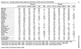 Cuadro 4.12 Empleo total por sexo (tasa de crecimiento medio anual en porcentajes).
Hombres Mujeres
1973-75 1975-79 1979-83 1983-91 1992 1993 1973-75 1975-79 1979-83 1983-91 1992
Alemania ^ Ü 0^3 ^05 ÓlF ^0¿ — ^U¡ OS) -0$ 2 ^ T/T
Australia -0,3 0,6 -0,1 1,5d
-0,3 0,0 2,0 1,7 2,0 3,9d
0,6
Austria -1,1 0,8 0,9 0,7 0,8 — -1,2 1,0 0,8 2,1 3,3
Bélgica -0,4 -0,4 -1,8 0,0 -1,1 — 0,8 0,9 0,2 2,0 0,5
Canadá 1,9 1,8 -0,6 1,1 -1,2 1,2 4,7 4,5 2,6 2,8 -0,4
Dinamarca -1,8 0,7b
-1,7 0,9 — — -0,5 3,6b
1,9 -0,1 -6,5
España -0,2 -1,7" -1,8 0,8 -3,2 -5,4 -1,5 -1,3" -1,7 3,0 0,3
Estados U -0,6 2,5 -0,3 1,3 0,3 1,3 2,0 5,0 1,7 2,4 0,9
Finlandia 0,7 -0,6b
0,9 -0,5 -7,6 -5,9 2,0 -0,0b
1,9 -0,1 -6,5
Francia -0,4 -0,2 -0,7 -0,1 -1,2 — 0,8 1,6 0,7 1,4 0,5
Grecia -0,5 0,8 0,6 0,1 — — 1,6 1,1 4,1 0,7 —
Irlanda -0,2 1,5 -1,4 -0,5 — — 1,6 2,0 1,9 1,1 —
Italia 0,6 -0,1 0,0 0,1 -1,1 —h
2,4 2,7 1,3 1,6 0,3
Japón 0,5 0,7 0,8 1,1 1,1 0,6 -1,7 2,0 1,7 1,7 1,0
Luxemburgo 1,0 -0,7 -0,7 2,3' — — 4,6 1,5 1,8 3,3f
—
Noruega 0,9 1,1 -0,2 -0,4 -0,5 -0,5 2,9 4,4 1,8 1,4 -0,1
Nueva Zelanda 2,1 0,2 -0,3 -1,0" 0,4 — 5,2 2,7 0,8 1,3" 0,6
Países Bajos -1,5 0,3 -0,8 2,1 1,3 — 2,9 2,7 4,0 5,3 3,2
Portugal -1,3a
0,3 0,4° 1,0 —° -2,8 -1,5a
0,9 1,1c
3,0 —o
Reino Unido -1,0 -0,2 -2,3 0,4 -3,3 -2,8 1,5 1,2 -1,0 2,3 -1,0
Suecia 1,0 -0,3 -0,6 0,1c
-5,1 -7,9 4,2 2,0 1,3 0,9C
-3,5
Suiza -2,8 -0,5 0,8 0,8 -2,1 -2,5 -1,9 0,6 2,0 1,6 -2,4
Norteamérica -0,4 2,4 -0,4 1,2 0,2 1,3 2,2 4,9 1,8 2,4 0,8
Europa OCDE1
-0,8 -0,2 -0,8 0,4 -2,0 — 1,2 1,4 0,5 2,0 -0,3
Total OCDE¡
-0,4 0,9 -0,3 0,9 -1,4 — 1,0 2,8 1,2 2,2 -0,1
a
Interrupción en la serie entre 1973 y 1974.b
Interrupción en la serie entre 1975 y 1976. c
Interrupción en la serie entre 1982 y 1983.
d
Interrupción en la serie entre 1985 y 1986. e
Interrupción en la serie entre 1986 y 1987.f
Los datos se refieren a 1983-1990.
0
Interrupción en la serie entre 1991 y 1992.h
Interrupción en la serie entre 1992 y 1993.' Sólo los países citados.
1993a
0,8
1,1
-6,3
-2,4
1,5
-6,3
-0,3
0,5
-1,2
-1,3
-6,2
-2,5
1,5
Fuente: OCDE, Employment Outlook, 1995.
 
