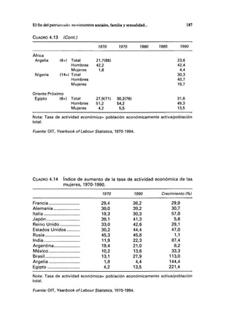 El fin del patriarcado: movimientos sociales, familia y sexualidad... 187
CUADRO 4.13 (Cont.)
1970 1975 1980 1985 1990
23,6
42,4
4,4
30,3
40,7
19,7
África
Argelia
Nigeria
(6+) Total
Hombres
Mujeres
(14+) Total
Hombres
Mujeres
Oriente Próximo
Egipto (6+) Total
Hombres
Mujeres
21,7(66)
42,2
1,8
27,9(71)
51,2
4,2
30,2(76)
54,2
5,5
31,6
49,3
13,5
Nota: Tasa de actividad económ¡ca= población económicamente activa/población
total.
Fuente: OIT, Yearbook of Labour Statistics, 1970-1994.
CUADRO 4.14 índice de aumento de la tasa de actividad económica de las
mujeres, 1970-1990.
7970 7990 Crecimiento (%)
Francia 29,4 38,2 29,9
Alemania 30,0 39,2 30,7
Italia 19,3 30,3 57,0
Japón 39,1 41,3 5,6
Reino Unido 33,0 42,6 29,1
Estados Unidos 30,2 44,4 47,0
Rusia 45,3 45,8 1,1
India 11,9 22,3 87,4
Argentina 19,4 21,0 8,2
México 10,2 13,6 33,3
Brasil 13,1 27,9 113,0
Argelia 1,8 4,4 144,4
Egipto 4,2 13,5 221,4
Nota: Tasa de actividad económica= población económicamente activa/población
total.
Fuente: OIT, Yearbook of Labour Statistics, 1970-1994.
 