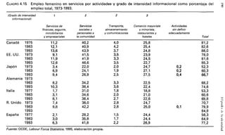 CUADRO 4.15 Empleo femenino en servicios por actividades y grado de intensidad informacional como porcentaje del
empleo total, 1973-1993.
(Grado de intensidad
informacionall
Canadá
EE.UU.
Japón
Alemania
Italia
R. Unido
España
1975
1983
1993
1973
1983
1993
1973
1983
1993
1973
1983
1993
1977
1983
1993
1973
1983
1993
1977
1983
1993
1
Servicios de
finanzas, seguros,
inmobiliarios
y empresariales
11,2
12,1
13,6
9,1
11,9
12,6
3,4
6,9
9,4
8,2
10,3
1,7
3,1
8,1
7,4
9,8
2,1
3,0
6,3
2
Servicios
sociales y
personales a
la comunidad
40,2
40,9
43,9
41,5
41,9
46,6
22,0
24,1
26,9
34,2
38,4
31,0
34,6
36,4
36,0
42,2
28,2
35,8
41,8
2
Transporte,
almacenamiento
y comunicaciones
4,0
4,2
3,7
3,5
3,3
3,5
2,0
1,9
2,5
3,3
3,6
1,8
2,0
2,7
2,8
2,8
1,5
1,7
2,2
3
Comercio mayorista
y minorista,
restaurantes y
hoteles
25,8
25,4
24,8
23,9
24,5
22,7
24,7
27,1
27,5
22,5
22,4
18,8
21,0
22,6
24,7
25,0
24,4
24,4
26,9
Actividades
sin definir
adecuadamente
0,2
0,2
0,4
0,1
Total
81,2
82,6
86,0
78,0
81,6
85,3
52,3
60,3
66,7
68,2
74,6
53,3
60,6
69,8
70,7
79,9
84,9
56,3
64,9
77,2
Fuente: OCDE, Labour Forcé Statistics, 1995, elaboración propia.
 