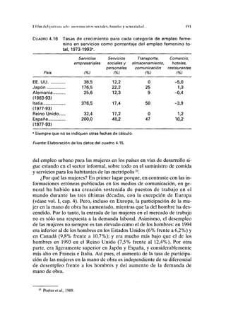 II lili del paliniu mío movimientos sociales, lamilla y sexualidad... l'M
CUADRO 4.16 Tasas de crecimiento para cada categoría de empleo feme-
nino en servicios como porcentaje del empleo femenino to-
tal, 1973-19933
.
Servicios Servicios Transporte, Comercio,
empresariales sociales y almacenamiento, hoteles,
personales comunicación restaurantes
País <%) (%) (%) <%)
EE. UU 38,5 12,2 0 -5,0
Japón 176,5 22,2 25 1,3
Alemania 25,6 12,3 9 -0,4
(1983-93)
Italia 376,5 17,4 50 -3,9
(1977-93)
Reino Unido 32,4 17,2 0 1,2
España 200,0 48,2 47 10,2
(1977-93)
" Siempre que no se indiquen otras fechas de cálculo.
Fuente: Elaboración de los datos del cuadro 4.15.
del empleo urbano para las mujeres en los países en vías de desarrollo si-
gue estando en el sector informal, sobre todo en el suministro de comida
y servicios para los habitantes de las metrópolis33
.
¿Por qué las mujeres? En primer lugar porque, en contraste con las in-
formaciones erróneas publicadas en los medios de comunicación, en ge-
neral ha habido una creación sostenida de puestos de trabajo en el
mundo durante las tres últimas décadas, con la excepción de Europa
(véase vol. I, cap. 4). Pero, incluso en Europa, la participación de la mu-
jer en la mano de obra ha aumentado, mientras que la del hombre ha des-
cendido. Por lo tanto, la entrada de las mujeres en el mercado de trabajo
no es sólo una respuesta a la demanda laboral. Asimismo, el desempleo
de las mujeres no siempre es tan elevado como el de los hombres: en 1994
era inferior al de los hombres en los Estados Unidos (6% frente a 6,2%) y
en Canadá (9,8% frente a 10,7%); y era mucho más bajo que el de los
hombres en 1993 en el Reino Unido (7,5% frente al 12,4%). Por otra
parte, era ligeramente superior en Japón y España, y considerablemente
más alto en Francia e Italia. Así pues, el aumento de la tasa de participa-
ción de las mujeres en la mano de obra es independiente de su diferencial
de desempleo frente a los hombres y del aumento de la demanda de
mano de obra.
33
Portes et al, 1989.
 