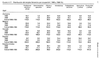 CUADRO 4.17 Distribución del empleo femenino por ocupación3
, 1980 y 1989 (%).
Profesional Administrativa Oficina y Vendedoras Trabajadoras Agricultura Producción
técnica y ejecutiva afines servicios y afines y afines
afines
País*
Alemania
1980
1986
índice(1980=100)
Bélgica
1993
1988
índice(1983=100)
Canadá
1980
1989
índice(1980=100)
España
1980
1989
índice(1980=100)
Estados Unidos
1980
1989
índice(1980=100)
14,1
16,2
118,0
25,9
28,2
118,0
19,1
20,9
143,0
8,7
15,2
202,0
16,8
18,1
136,0
1,3
1,5
115,0
1,4
1,4
113,0
5,4
10,7
185,0
0,2
0,4
280,0
6,9
11,1
202,0
30,7
29,8
99,0
24,4
27,3
122,0
34,5
30,5
114,0
13,2
18,2
160,0
35,1
27,8
99,0
12,9
12,8
102,0
13,7
14,6
116,0
10,0
9,9
123,0
15,4
15,4
116,0
6,8
13,1
243,0
16,3
16,1
102,0
18,6
14,4
84,0
18,3
17,0
122,0
25,6
25,2
114,0
19,5
17,7
115,0
6,9
5,5
83,0
2,8
2,1
86,0
2,8
2,2
98,0
18,2
11,1
70,0
1,2
1,1
115,0
15,9
13,3
86,0
13,2
11,6
95,0
9,9
8,9
113,0
18,7
14,4
89,0
13,8
11,1
101,0
 