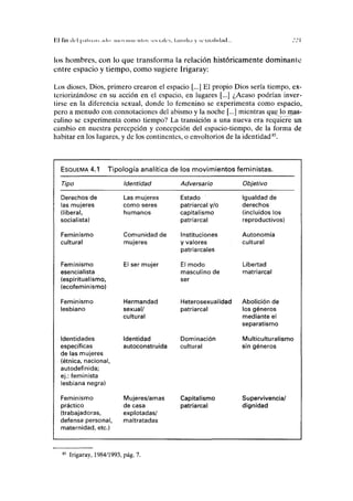 Fil fin ilt'l |>;ih I.III .iilu MIIH r u l o s s o n , i l i s , I.IIIHII.I y sc.u;iluhicl... .'.'I
los hombres, con lo que transforma la relación históricamente dominante
entre espacio y tiempo, como sugiere Irigaray:
Los dioses, Dios, primero crearon el espacio [...] El propio Dios sería tiempo, ex-
teriorizándose en su acción en el espacio, en lugares [...] ¿Acaso podrían inver-
tirse en la diferencia sexual, donde lo femenino se experimenta como espacio,
pero a menudo con connotaciones del abismo y la noche [...] mientras que lo mas-
culino se experimenta como tiempo? La transición a una nueva era requiere un
cambio en nuestra percepción y concepción del espacio-tiempo, de la forma de
habitar en los lugares, y de los continentes, o envoltorios de la identidad85
.
ESQUEMA 4.1 Tipología analítica de los movimientos feministas.
Tipo
Derechos de
las mujeres
(liberal,
socialista)
Feminismo
cultural
Feminismo
esencialista
(esplritualismo,
(ecofeminismo)
Feminismo
lesbiano
Identidades
específicas
de las mujeres
(étnica, nacional,
autodefinida;
ej.: feminista
lesbiana negra)
Feminismo
práctico
(trabajadoras.
defensa personal,
maternidad, etc.)
Identidad
Las mujeres
como seres
humanos
Comunidad de
mujeres
El ser mujer
Hermandad
sexual/
cultural
Identidad
autoconstruida
Mujeres/amas
de casa
explotadas/
maltratadas
Adversario
Estado
patriarcal y/o
capitalismo
patriarcal
Instituciones
y valores
patriarcales
El modo
masculino de
ser
Heterosexualidad
patriarcal
Dominación
cultural
Capitalismo
patriarcal
Objetivo
Igualdad de
derechos
(incluidos los
reproductivos)
Autonomía
cultural
Libertad
matriarcal
Abolición de
los géneros
mediante el
separatismo
Multiculturalismo
sin géneros
Supervivencia/
dignidad
85
Irigaray, 1984/1993, pág. 7.
 