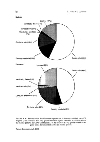 234 II piulri ili- l,i ulciitnliitl
Mujeres
Los tres (15%)
Identidad y deseo (1 "A i 
Identidad sólo (0%)
Conducta e identidad
(0%)
Conducta sólo (13%)
Deseo y conducta (13%) Deseo sólo (59%)
Hombres
Los tres (24%)
Identidad y deseo (1 %)
Identidad sólo (2%)
Conducta e identidad (0%;
Conducta sólo (22%;
Deseo sólo (44%)
Deseo y conducta (6%)
FIGURA 4.10 Interrelación de diferentes aspectos de la homosexualidad: para 150
mujeres (8,6% del total de 1.749) que informan de alguna forma de sexualidad adulta
del mismo género; para 143 hombres (10,1% del total de 1.410) que informan de al-
guna forma de sexualidad adulta del mismo género.
Fuente: Laumann et al, 1994.
 