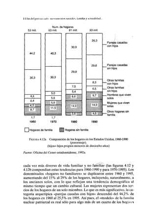 1.1 lili i k l j >,'11 r i, 11 > j111< > movimientos sociales. I;u))ilin y sexiüilidml..
Núm. de hogares
53 mili. 63 mili. 81 mili.
44,2
30,3
4,4
6,4
1,7
1960
40,3
30,3
5,0
5,6
5,6
11,5
1,7
1970
30,9
29,9
7,5
5,4
8,6
14,0
:"u :
1980
93 mili.
I | Hogares de familia g ¡ Hogares sin familia
26,3
29,8
8,3
6,5
97
T¡
14,9
4,6
1990
Parejas casadas
"con hijos
Parejas casadas
"sin hijos
Otras familias
con hijos
Otras familias
sin hijos
: Hombres que viven
solos
Mujeres que viven
"solas
Otros hogares sin
familia
FIGURA 4.l2a Composición de los hogares en los Estados Unidos, 1960-1990
(porcentaje).
(hijos= hijos propios menores de dieciocho años)
Fuente: Oficina del Censo estadounidense, 1992a.
cada vez más diverso de vida familiar y no familiar (las figuras 4.12 y
4.12b compendian estas tendencias para 1960-1990 y para 1970-1995). Los
denominados «hogares no familiares» se duplicaron entre 1960 y 1995,
aumentando del 15% al 29% de los hogares, incluyendo, naturalmente, a
los ancianos solos, con lo que reflejan una tendencia demográfica al
mismo tiempo que un cambio cultural. Las mujeres representan dos ter-
cios de los hogares de un solo miembro. Lo que es más significativo, la ca-
tegoría arquetípica «parejas casadas con hijos» descendió del 44,2% de
los hogares en 1960 al 25,5% en 1995. Así pues, el «modelo» de la familia
nuclear patriarcal es real sólo para algo más de un cuarto de los hogatcs
 
