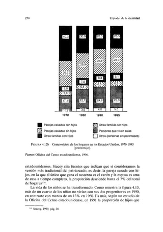 2MI El poder ík : identidad
1990
H Parejas casadas con hijos
</| Parejas casadas sin hijos
H I Otras familias con hijos
£¡S3 Otras familias sin hijos
i Ü Personas que viven solas
| | Otros (personas sin parentesco)
FIGURA 4.12b Composición de los hogares en los Estados Unidos, 1970-1995
(porcentaje).
Fuente: Oficina del Censo estadounidense, 1996.
estadounidenses. Stacey cita fuentes que indican que si consideramos la
versión más tradicional del patriarcado, es decir, la pareja casada con hi-
jos, en la que el único que gana el sustento es el varón y la esposa es ama
de casa a tiempo completo, la proporción desciende hasta el 7% del total
de hogares116
.
La vida de los niños se ha transformado. Como muestra la figura 4.13,
más de un cuarto de los niños no vivían con sus dos progenitores en 1990,
en contraste con menos de un 13% en 1960. Es más, según un estudio de
la Oficina del Censo estadounidense, en 1991 la proporción de hijos que
Stacey, 1990, pág. 28.
 