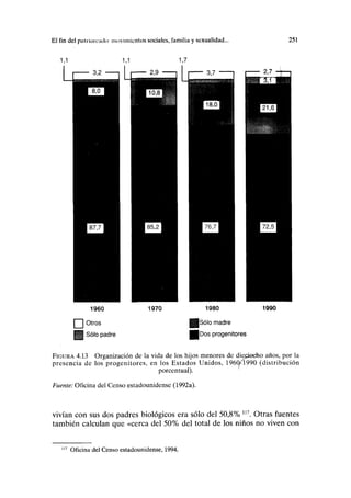 El fin del piilrimvmlo: movimientos sociales, familia y sexualidad... 251
1960
| | Otros
¡¡¡| Sólo padre
1970 1980
Isólo madre
¡Dos progenitores
1990
FIGURA 4.13 Organización de la vida de los hijos menores de diecieeho años, por la
presencia de los progenitores, en los Estados Unidos, 196CK1990 (distribución
porcentual).
Fuente: Oficina del Censo estadounidense (1992a).
vivían con sus dos padres biológicos era sólo del 50,8%U1
. Otras fuentes
también calculan que «cerca del 50% del total de los niños no viven con
117
Oficina del Censo estadounidense, 1994.
 