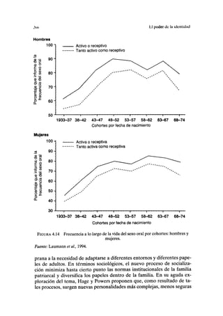 .'(I<> 1:1 poder de la identidad
Hombres
CB
« ?
<o o
£ °
o a>
*íO" co
.© g
cu a>
c =
8 ?
o ""
100
90
80
70
60
50
Mujeres
100
Activo o receptivo
Tanto activo como receptivo
1933-37 38-42 43-47 48-52 53-57 58-62
Cohortes por fecha de nacimiento
63-67 68-74
3 2
§ °
c _
— <D
O "O
.® g
ai a>
11o *~a.
90
80
70
60
50
40
30
Activa o receptiva
Tanto activa como receptiva
1 i 1 1 1 1 1 1 —
1933-37 38-42 43-47 48-52 53-57 58-62 63-67 68-74
Cohortes por fecha de nacimiento
FIGURA 4.14 Frecuencia a lo largo de la vida del sexo oral por cohortes: hombres y
mujeres.
Fuente: Laumann et al, 1994.
prana a la necesidad de adaptarse a diferentes entornos y diferentes pape-
les de adultos. En términos sociológicos, el nuevo proceso de socializa-
ción minimiza hasta cierto punto las normas institucionales de la familia
patriarcal y diversifica los papeles dentro de la familia. En su aguda ex-
ploración del tema, Hage y Powers proponen que, como resultado de ta-
les procesos, surgen nuevas personalidades más complejas, menos seguras
 