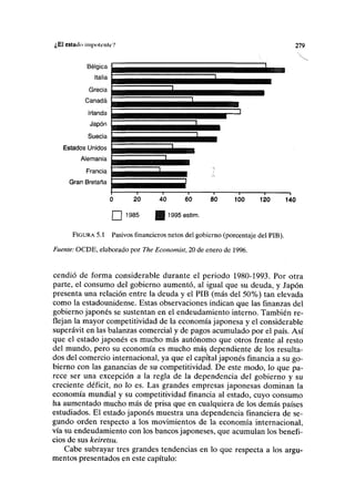 ¿El estado iin|>tilcnle7 279
Bélgica
Italia
Grecia
Canadá
Irlanda
Japón
Suecia
Estados Unidos
Alemania
Francia
Gran Bretaña
• - -
1
1
i
1
1
1
1 1 1 1 1 1 1
0 20
| | 1985
40 60
S 1995 estim.
80 100 120 140
FIGURA 5.1 Pasivos financieros netos del gobierno (porcentaje del PIB).
Fuente: OCDE, elaborado por The Economista 20 de enero de 1996.
cendió de forma considerable durante el periodo 1980-1993. Por otra
parte, el consumo del gobierno aumentó, al igual que su deuda, y Japón
presenta una relación entre la deuda y el PIB (más del 50%) tan elevada
como la estadounidense. Estas observaciones indican que las finanzas del
gobierno japonés se sustentan en el endeudamiento interno. También re-
flejan la mayor competitividad de la economía japonesa y el considerable
superávit en las balanzas comercial y de pagos acumulado por el país. Así
que el estado japonés es mucho más autónomo que otros frente al resto
del mundo, pero su economía es mucho más dependiente de los resulta-
dos del comercio internacional, ya que el capital japonés financia a su go-
bierno con las ganancias de su competitividad. De este modo, lo que pa-
rece ser una excepción a la regla de la dependencia del gobierno y su
creciente déficit, no lo es. Las grandes empresas japonesas dominan la
economía mundial y su competitividad financia al estado, cuyo consumo
ha aumentado mucho más de prisa que en cualquiera de los demás países
estudiados. El estado japonés muestra una dependencia financiera de se-
gundo orden respecto a los movimientos de la economía internacional,
vía su endeudamiento con los bancos japoneses, que acumulan los benefi-
cios de sus keiretsu.
Cabe subrayar tres grandes tendencias en lo que respecta a los argu-
mentos presentados en este capítulo:
 