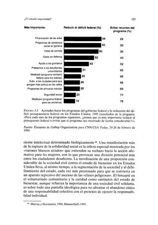 ¿líl estado impotente? 323
Más Importante: Reducir el déficit federal (%) Evitar recortes del
programa (%)
Financiación de las artes
Programas de asistencia
social en general
Vales de comida
Gasto en defensa
Ayuda a los granjeros
Préstamos a los estudiantes
universitarios
Medicaid (programa sanitario
federal para los pobres)
Subv. a las ciudades para que
pongan más policía en las calles
Programas de almuerzo escolar
Seguridad social
Medicare (programa federal
para los ancianos)
FIGURA 5.5 Actitudes hacia los programas del gobierno federal y la reducción del dé-
ficit presupuestario federal en los Estados Unidos, 1995 (resultados de la pregunta:
«Para cada uno de los programas siguientes, ¿piensa que es más importante reducir el
presupuesto federal o evitar que el programa sea recortado de forma considerable?»).
Fuente: Encuesta de Gallup Organization para CNN/tASVl Today, 24-26 de febrero de
1995.
cíente intelectual determinado biológicamente86
. Una manifestación más
de la ruptura de la solidaridad social es la cólera especial mostrada por los
«varones blancos airados» que extienden su rechazo hacia la acción afir-
mativa para las mujeres, con lo que provocan una división potencial más
entre los ciudadanos desafectos. La movilización de una proporción con-
siderable de la sociedad civil contra el estado de bienestar en los Estados
Unidos lleva, al mismo tiempo, a la segmentación de la sociedad y al debi-
litamiento del estado, cada vez más presionado para que se convierta en
un aparato represivo del ascenso de las «clases peligrosas». El hincapié en
el voluntariado comunitario y la caridad como sustitutos del estado de
bienestar, aunque refuerza la importancia de una sociedad civil solidaria,
es sobre todo una pantalla ideológica para no afrontar el abandono cínico
de una responsabilidad colectiva con el pretexto de ejercer la responsabi-
lidad individual.
Murray y Herrnstein, 1994; Himmelfarb, 1995.
29
30
35
43
52
65
66
68
69
77
78
 