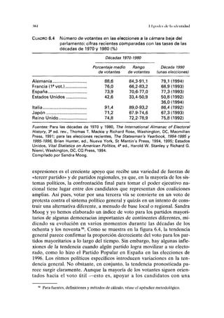 .«•I I I |)o<l('i ilc la uUllllilllil
CUADRO 6.4 Número de votantes en las elecciones a la cámara baja del
parlamento: cifras recientes comparadas con las tasas de las
décadas de 1970 y 1980 (%)
Décadas 1970-1980
Porcentaje medio Rango Década 1990
de votantes de votantes (unas elecciones)
Alemania 88,6 84,3-91,1 79,1(1994)
Francia (1a
vot.) 76,0 66,2-83,2 68,9(1993)
España 73,9 70,6-77,0 77,3(1993)
Estados Unidos 42,6 33,4-50,9 50,8(1992)
36,0 (1994)
Italia 91,4 89,0-93,2 86,4(1992)
Japón 71,2 67.9-74,6 67,3(1993)
Reino Unido 74,8 72,2-78,9 75,8(1992)
Fuentes: Para las décadas de 1970 y 1980, The International Almanac of Electoral
History, 3a
ed. rev., Thomas T. Mackie y Richard Rose, Washington, DC, Macmillan
Press, 1991; para las elecciones recientes, The Statesman's Yearbook, 1994-1995 y
1995-1996, Brian Hunter, ed., Nueva York, St Mantin's Press, 1994, 1995; Estados
Unidos, Vital Statistics on American Politics, 4a
ed., Harold W. Stanley y Richard G.
Niemi, Washington, DC, CQ Press, 1994.
Compilado por Sandra Moog.
expresiones es el creciente apoyo que recibe una variedad de fuerzas de
«tercer partido» y de partidos regionales, ya que, en la mayoría de los sis-
temas políticos, la confrontación final para tomar el poder ejecutivo na-
cional tiene lugar entre dos candidatos que representan dos coaliciones
amplias. Así pues, votar por una tercera vía se convierte en un voto de
protesta contra el sistema político general y quizás en un intento de cons-
truir una alternativa diferente, a menudo de base local o regional. Sandra
Moog y yo hemos elaborado un índice de voto para los partidos mayori-
tarios de algunas democracias importantes de continentes diferentes, mi-
diendo su evolución en varios momentos durante las décadas de los
ochenta y los noventa86
. Como se muestra en la figura 6.4, la tendencia
general parece confirmar la proporción decreciente del voto para los par-
tidos mayoritarios a lo largo del tiempo. Sin embargo, hay algunas infle-
xiones de la tendencia cuando algún partido logra movilizar a su electo-
rado, como lo hizo el Partido Popular en España en las elecciones de
1996. Los ritmos políticos específicos introducen variaciones en la ten-
dencia general. No obstante, en conjunto, la tendencia pronosticada pa-
rece surgir claramente. Aunque la mayoría de los votantes siguen orien-
tados hacia el voto útil —esto es, apoyar a los candidatos con una
Para fuentes, definiciones y métodos de cálculo, véase el apéndice metodológico.
 