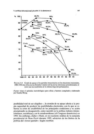 1.« política intoinmcUut»! y la crisis tic la democracia .(85
% 100 99,3% 99%
84,8%
-i 1 1 1 1 i
1980 81 82 83 84 85 86 87 88 89 90 91 92 93 94
FIGURA 6.4 Grado de apoyo a los partidos mayoritarios en las elecciones nacionales,
1980-1994 (las cifras de los Estados Unidos son las de las elecciones presidenciales; el
resto son los resultados de la cámara baja del parlamento).
Fuente: véase el apéndice metodológico para cifras y fuentes; compilado y elaborado
por Sandra Moog.
posibilidad real de ser elegidos—, la erosión de su apoyo afecta a la pro-
pia capacidad de predecir las posibilidades electorales, con lo que se re-
fuerza la crisis de credibilidad de las principales coaliciones y se acaba
precipitando su desaparición, como sucedió en la política italiana (demo-
cristianos, socialistas) y en la estadounidense (el Congreso demócrata) en
1994. Sin embargo, Zaller y Hunt, en su excelente análisis de la campaña
presidencial de Ross Perot durante 1992, advierten de los límites de la
política del «tercer partido». Según escriben:
 