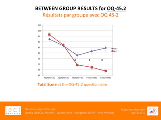  	
  
Directeurs	
  de	
  recherche	
  :	
  	
  
Teresa	
  GARCIA-­‐RIVERA	
  –	
  Wendel	
  RAY	
  –	
  Grégoire	
  VITRY	
  –	
  Yves	
  WINKIN	
  
In	
  partnership	
  with	
  
STC	
  Arezzo	
  	
  	
  
Total	
  Score	
  at	
  the	
  OQ-­‐45.2	
  quesGonnaire	
  
BETWEEN	
  GROUP	
  RESULTS	
  for	
  OQ-­‐45.2	
  
Résultats	
  par	
  groupe	
  avec	
  OQ	
  45-­‐2	
  
***
 