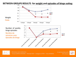  	
  
Directeurs	
  de	
  recherche	
  :	
  	
  
Teresa	
  GARCIA-­‐RIVERA	
  –	
  Wendel	
  RAY	
  –	
  Grégoire	
  VITRY	
  –	
  Yves	
  WINKIN	
  
In	
  partnership	
  with	
  
STC	
  Arezzo	
  	
  	
  
BETWEEN	
  GROUPS	
  RESULTS	
  	
  for	
  weight	
  and	
  episodes	
  of	
  binge	
  ea6ng:	
  
** *
*
**
Weight	
  
Poids	
  
Number	
   of	
   weekly	
  
binge	
  episodes	
  
Nombre	
  de	
  
semaines	
  avec	
  
épisodes	
  de	
  binge	
  
	
  
 