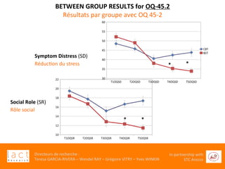  	
  
Directeurs	
  de	
  recherche	
  :	
  	
  
Teresa	
  GARCIA-­‐RIVERA	
  –	
  Wendel	
  RAY	
  –	
  Grégoire	
  VITRY	
  –	
  Yves	
  WINKIN	
  
In	
  partnership	
  with	
  
STC	
  Arezzo	
  	
  	
  
BETWEEN	
  GROUP	
  RESULTS	
  for	
  OQ-­‐45.2	
  
Résultats	
  par	
  groupe	
  avec	
  OQ	
  45-­‐2	
  
Symptom	
  Distress	
  (SD)	
  
RéducGon	
  du	
  stress	
  
Social	
  Role	
  (SR)	
  
Rôle	
  social	
  
* *
* *
 