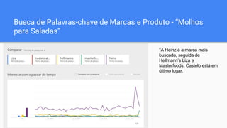 Busca de Palavras-chave de Marcas e Produto - “Molhos
para Saladas”
*A Heinz é a marca mais
buscada, seguida de
Hellmann’s Liza e
Masterfoods. Castelo está em
último lugar.
 