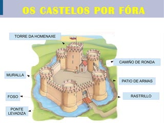 OS CASTELOS POR FÓRA

   TORRE DA HOMENAXE




                       CAMIÑO DE RONDA


MURALLA
                        PATIO DE ARMAS



FOSO                        RASTRILLO


 PONTE
LEVADIZA
 