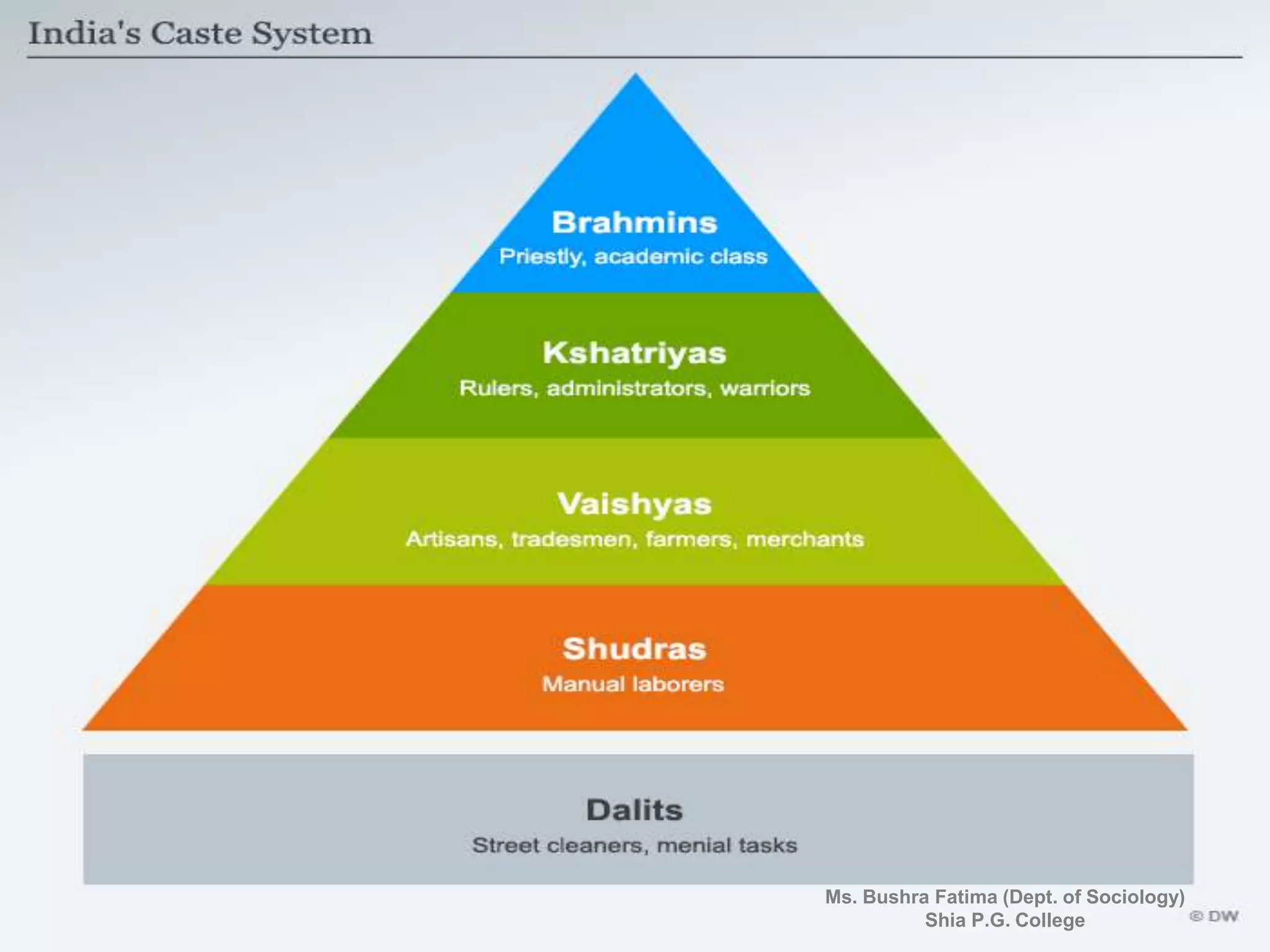 Caste & politics in india | PPTX