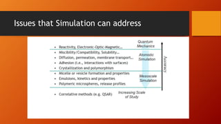 Issues that Simulation can address
 