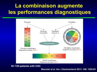 La combinaison augmente
les performances diagnostiques




 N= 729 patients with CHC
                            Boursier et al. Am J Gastroenterol 2011; 106: 1255-63
 