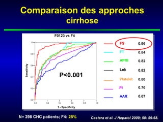 Comparaison des approches
                                           cirrhose
                                   F0123 vs F4
                 1,0
                                                                             FS         0.96

                 0,8
                                                                             FT         0.84

                                                                             APRI       0.82
   Sensitivity




                 0,6

                                                                             Lok        0.82
                 0,4                 P<0.001
                                                                             Platelet   0.80

                 0,2                                                         PI         0.76

                                                                             AAR        0.67
                 0,0
                       0,0   0,2     0,4       0,6    0,8     1,0

                                    1 - Specificity

                                       .
N= 298 CHC patients; F4: 25%                                Castera et al. J Hepatol 2009; 50: 59-68.
 