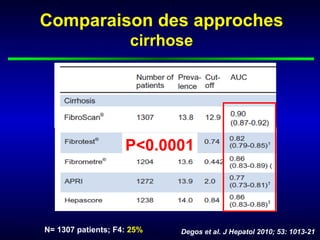 Comparaison des approches
                       cirrhose




                       P<0.0001



                   .
N= 1307 patients; F4: 25%    Degos et al. J Hepatol 2010; 53: 1013-21
 